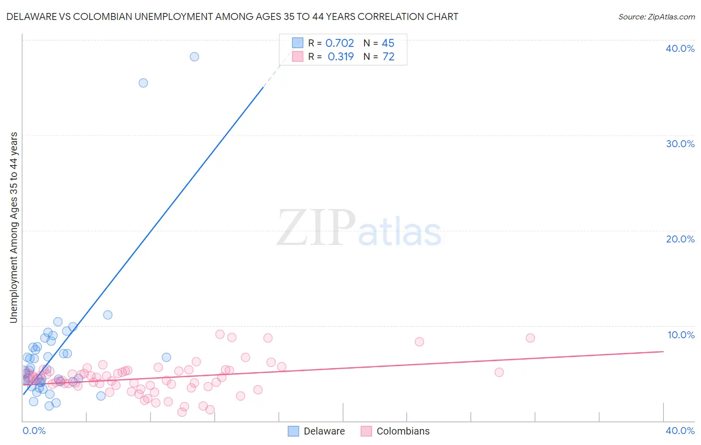 Delaware vs Colombian Unemployment Among Ages 35 to 44 years