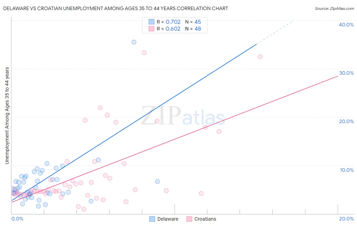 Delaware vs Croatian Unemployment Among Ages 35 to 44 years