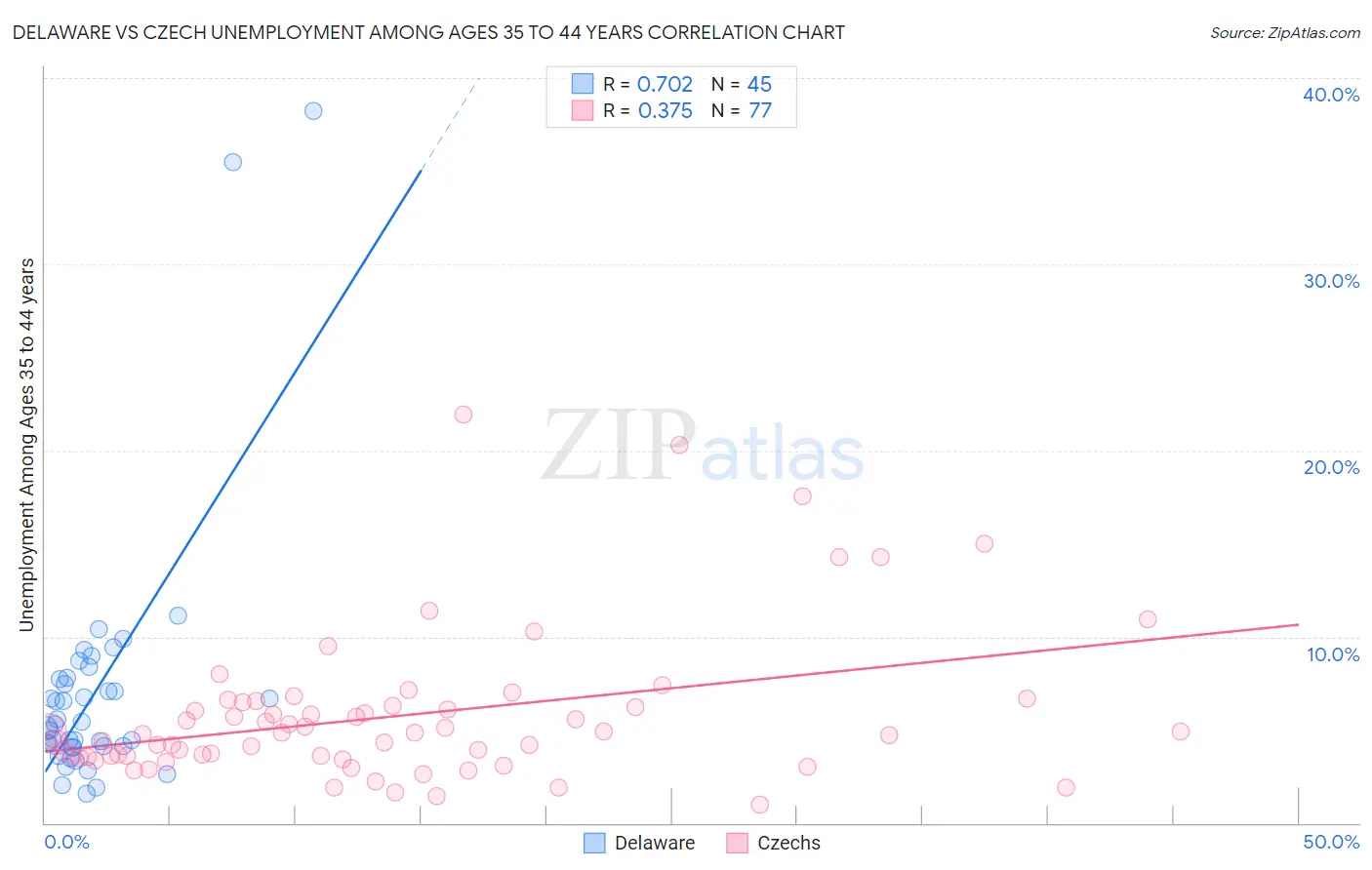 Delaware vs Czech Unemployment Among Ages 35 to 44 years