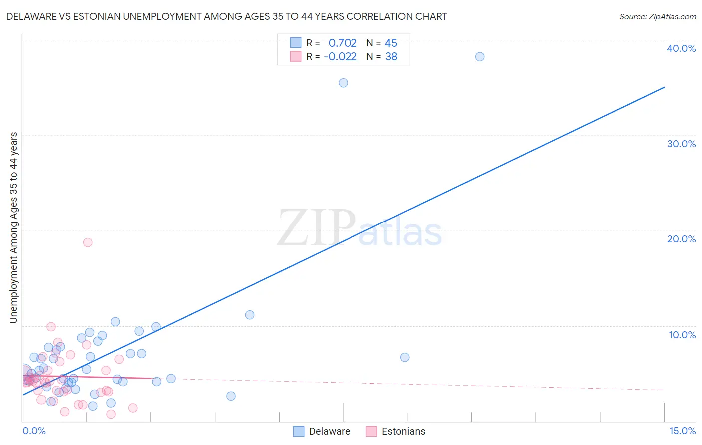 Delaware vs Estonian Unemployment Among Ages 35 to 44 years