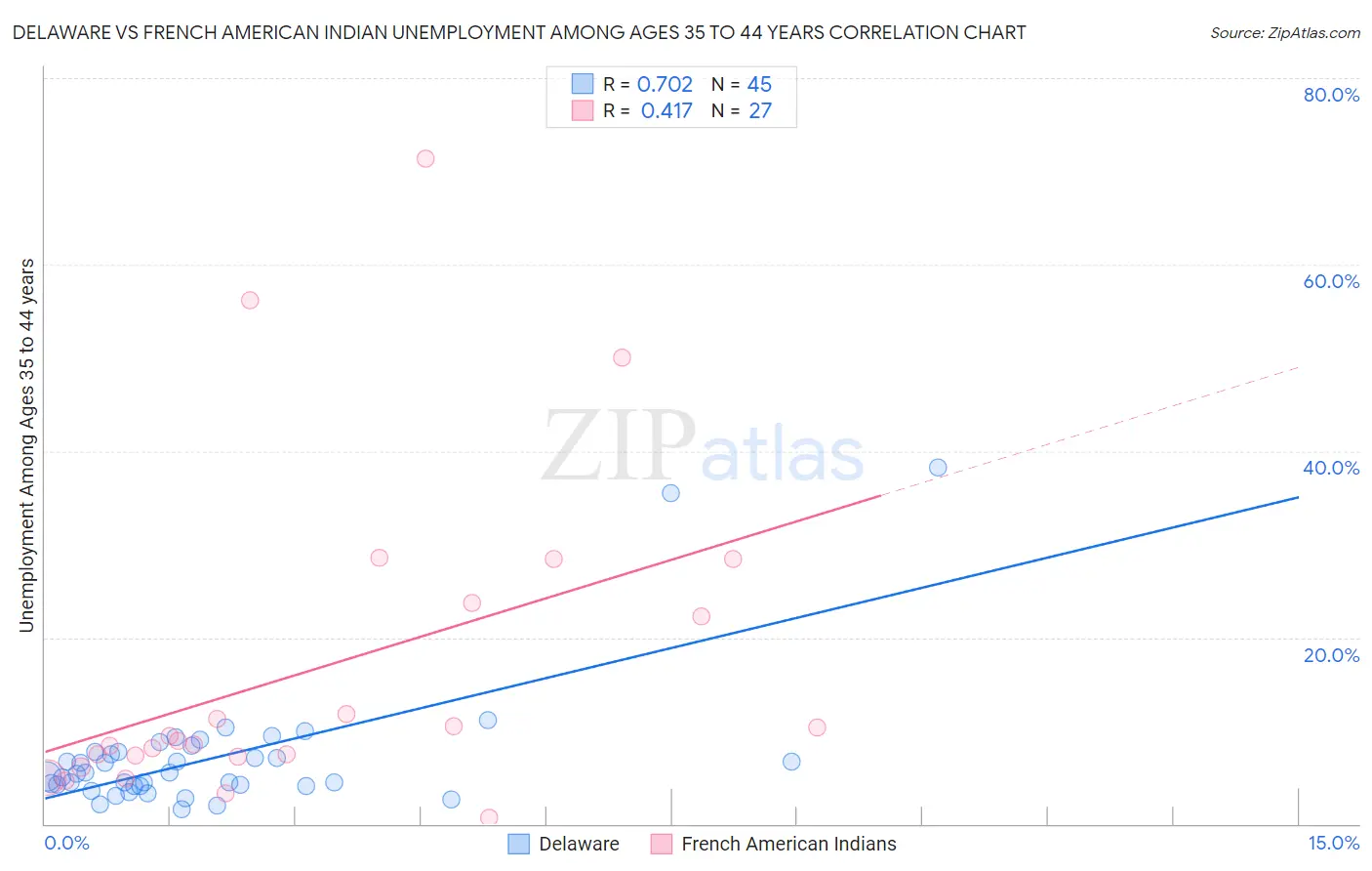 Delaware vs French American Indian Unemployment Among Ages 35 to 44 years