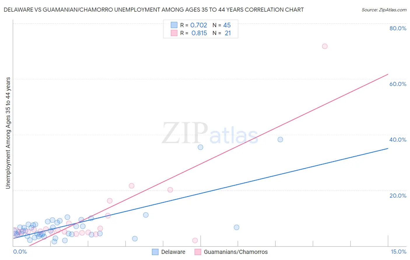 Delaware vs Guamanian/Chamorro Unemployment Among Ages 35 to 44 years