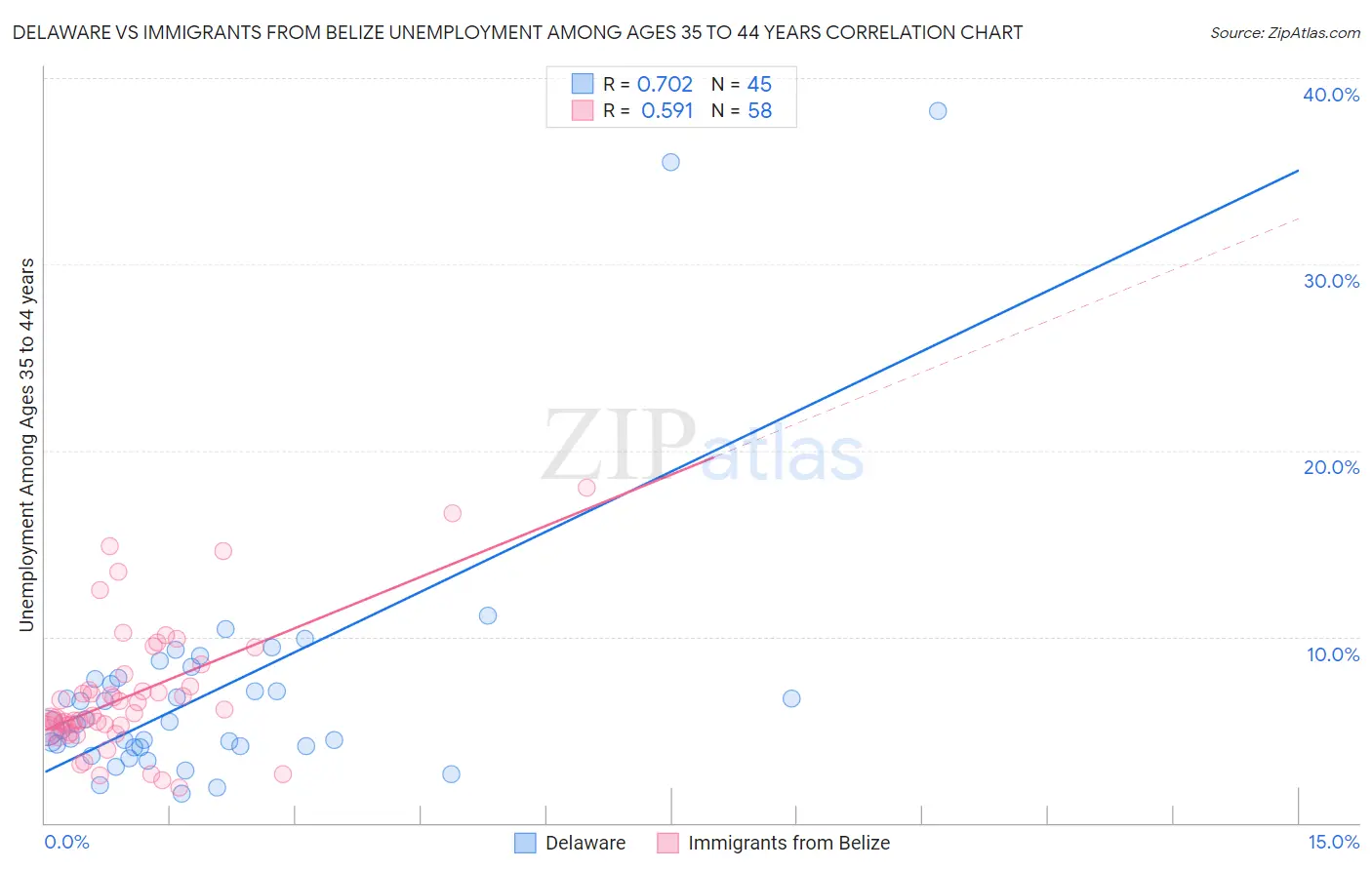 Delaware vs Immigrants from Belize Unemployment Among Ages 35 to 44 years