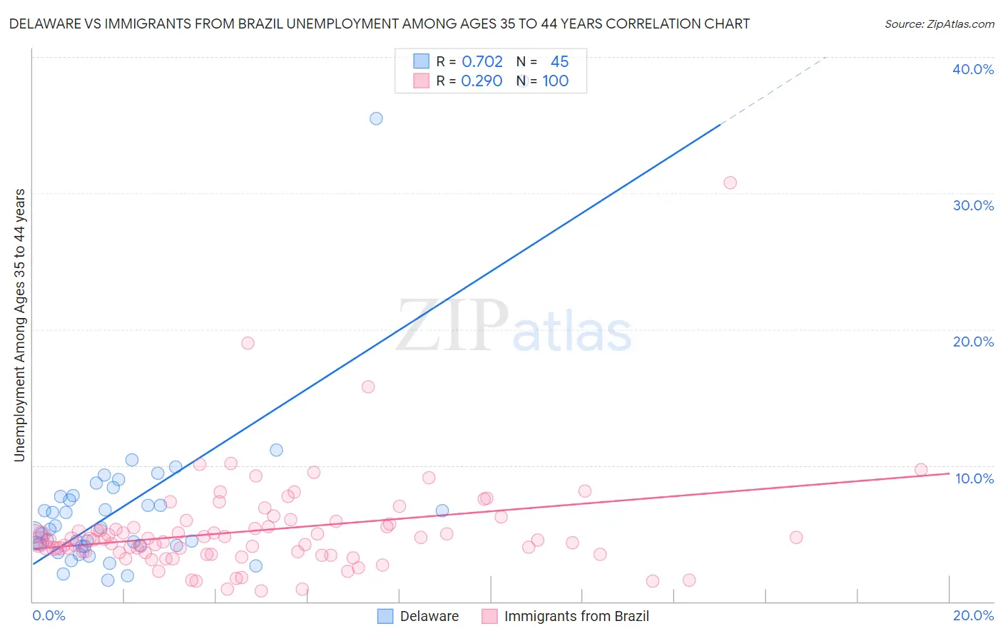 Delaware vs Immigrants from Brazil Unemployment Among Ages 35 to 44 years