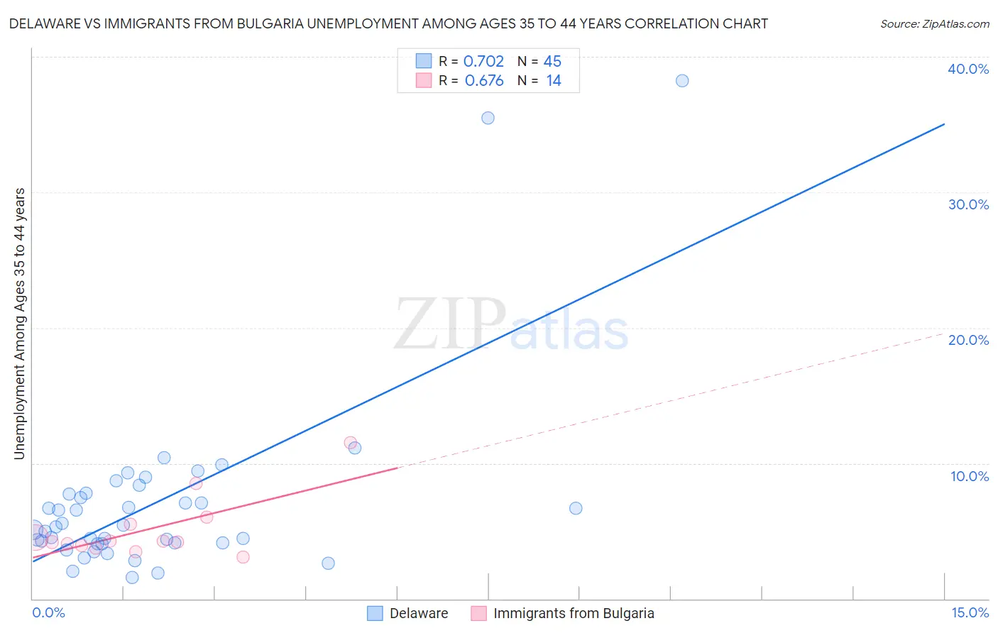 Delaware vs Immigrants from Bulgaria Unemployment Among Ages 35 to 44 years