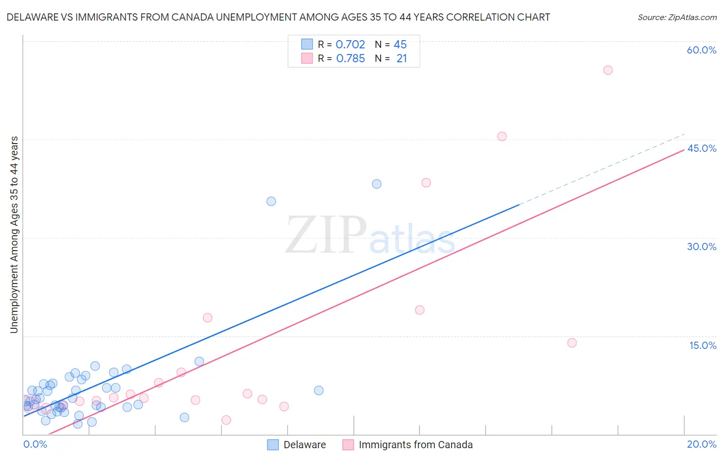 Delaware vs Immigrants from Canada Unemployment Among Ages 35 to 44 years