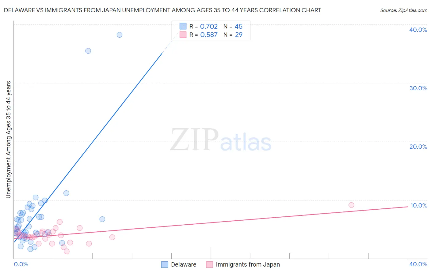 Delaware vs Immigrants from Japan Unemployment Among Ages 35 to 44 years