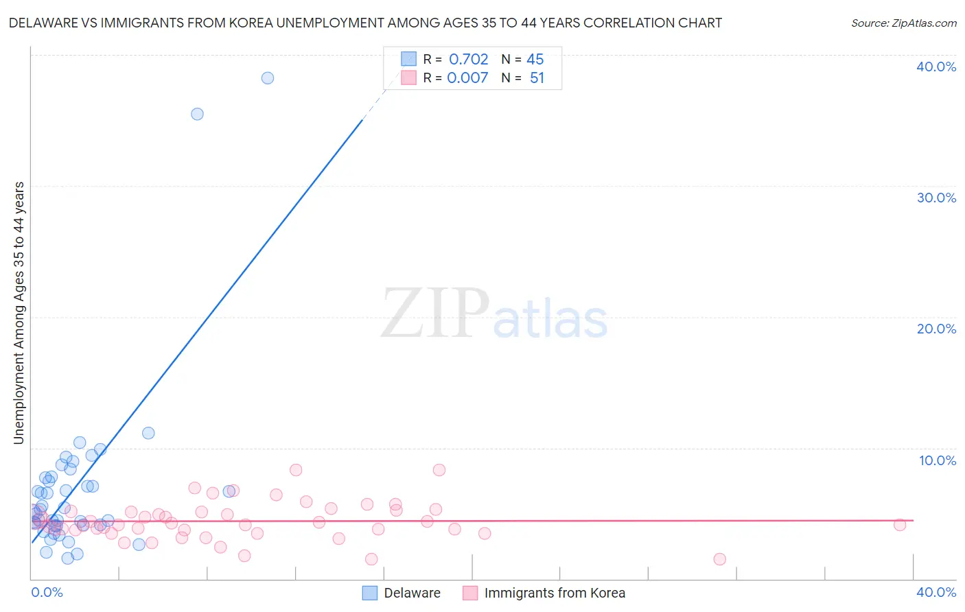 Delaware vs Immigrants from Korea Unemployment Among Ages 35 to 44 years