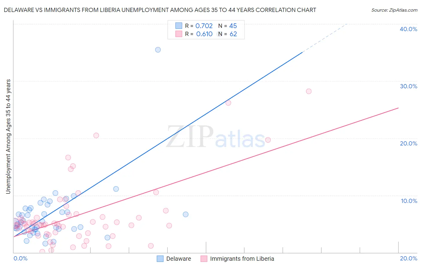 Delaware vs Immigrants from Liberia Unemployment Among Ages 35 to 44 years