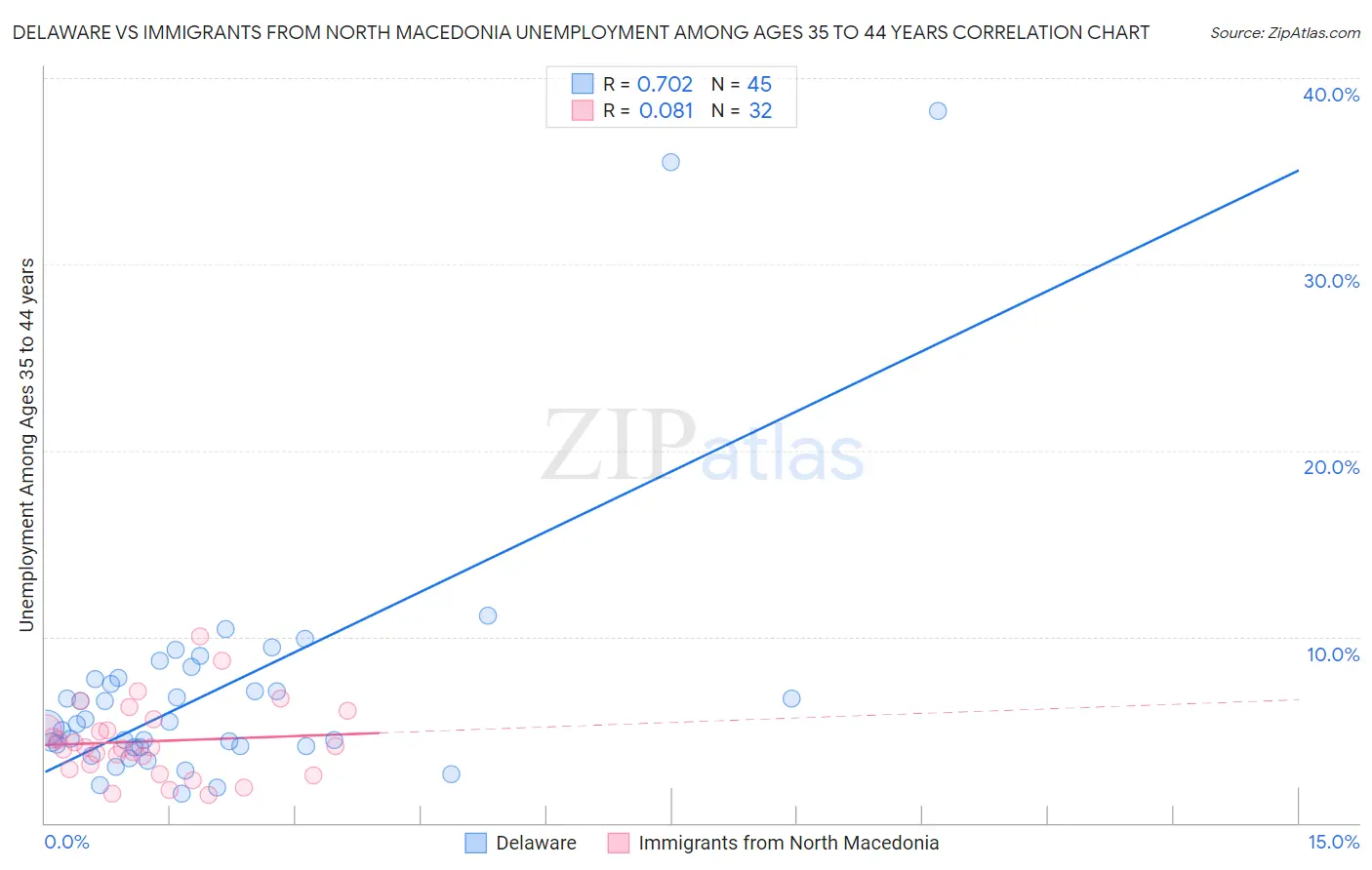 Delaware vs Immigrants from North Macedonia Unemployment Among Ages 35 to 44 years