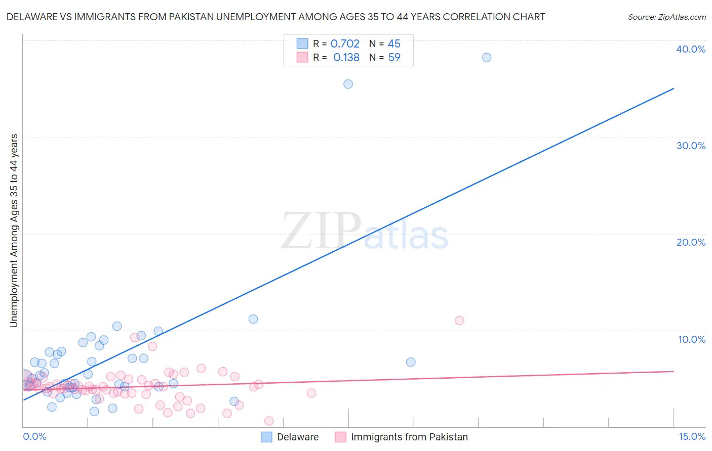 Delaware vs Immigrants from Pakistan Unemployment Among Ages 35 to 44 years