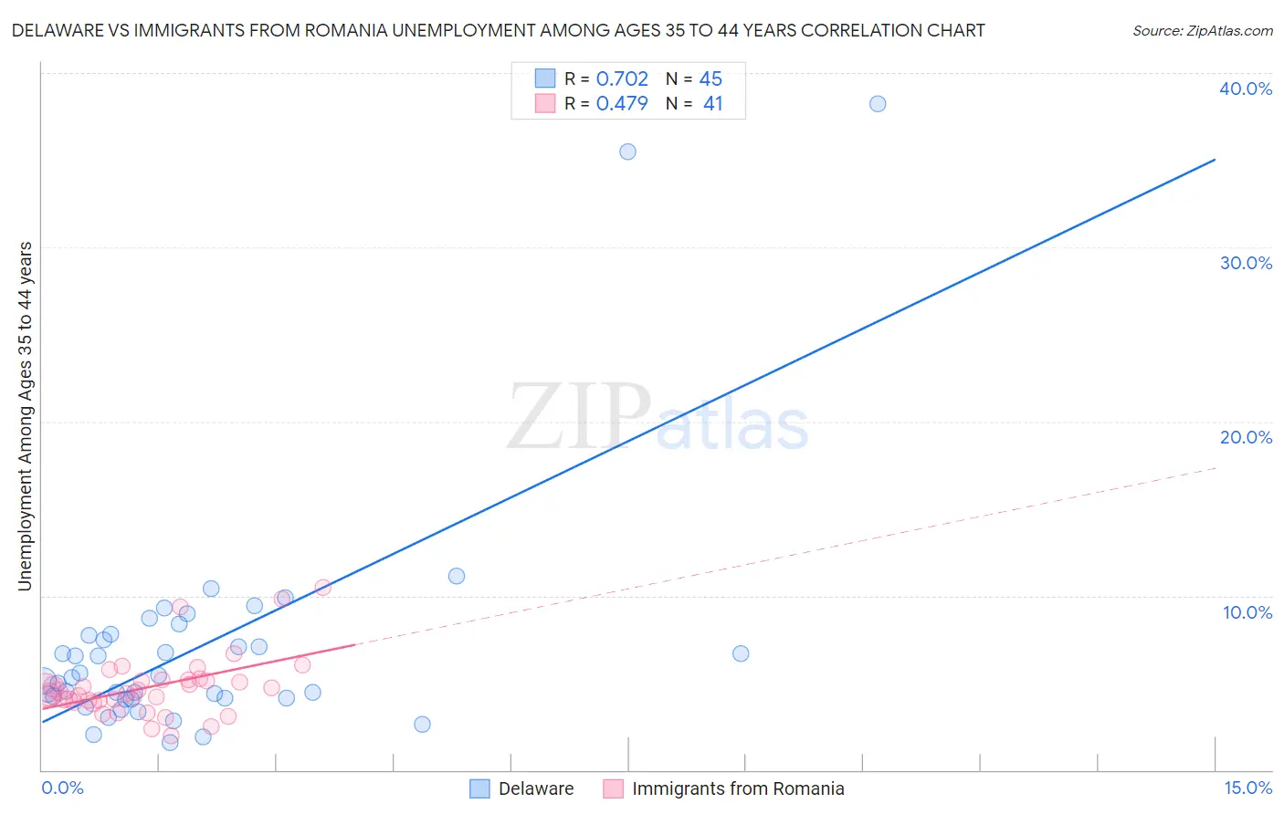 Delaware vs Immigrants from Romania Unemployment Among Ages 35 to 44 years