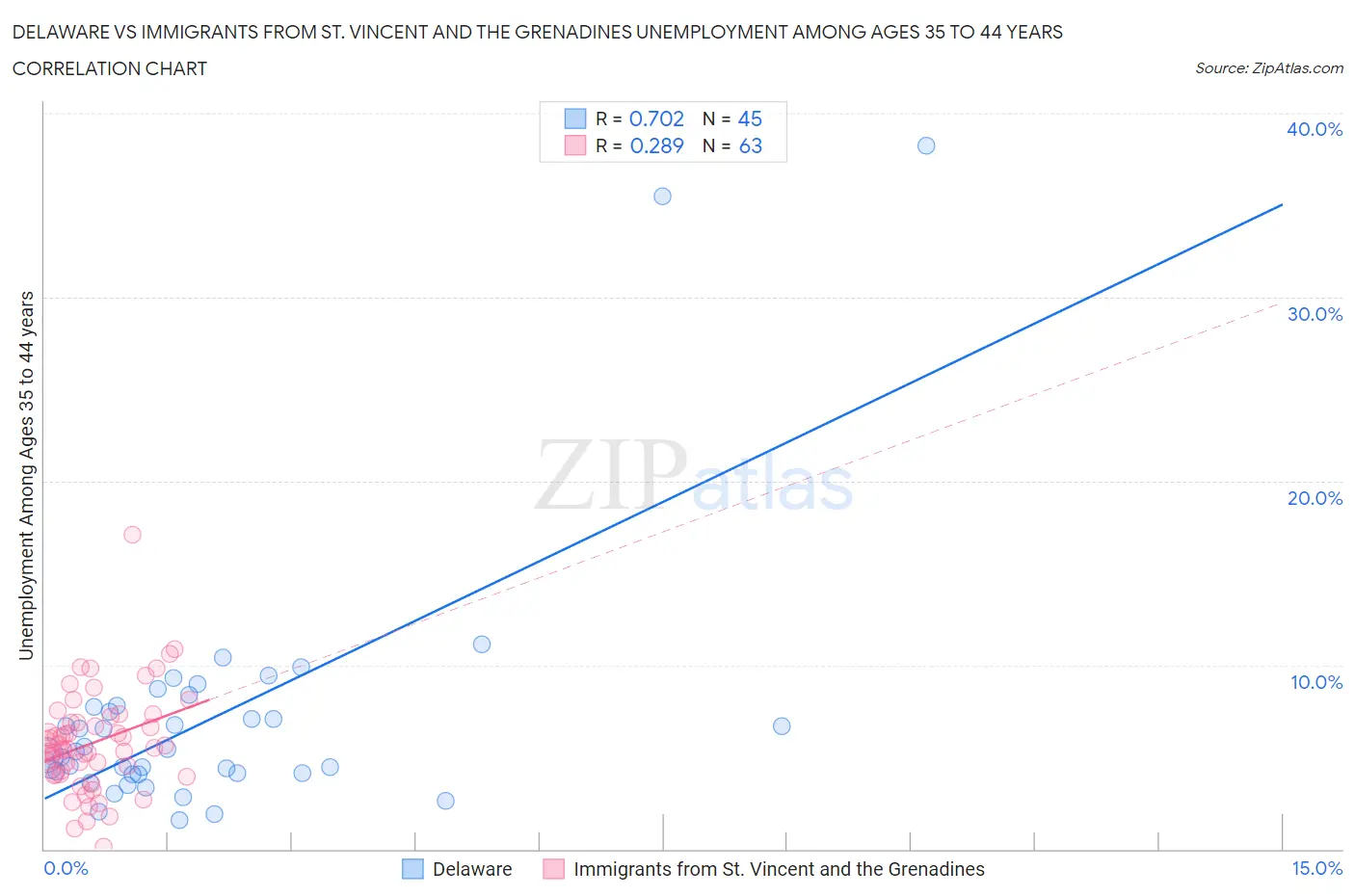 Delaware vs Immigrants from St. Vincent and the Grenadines Unemployment Among Ages 35 to 44 years