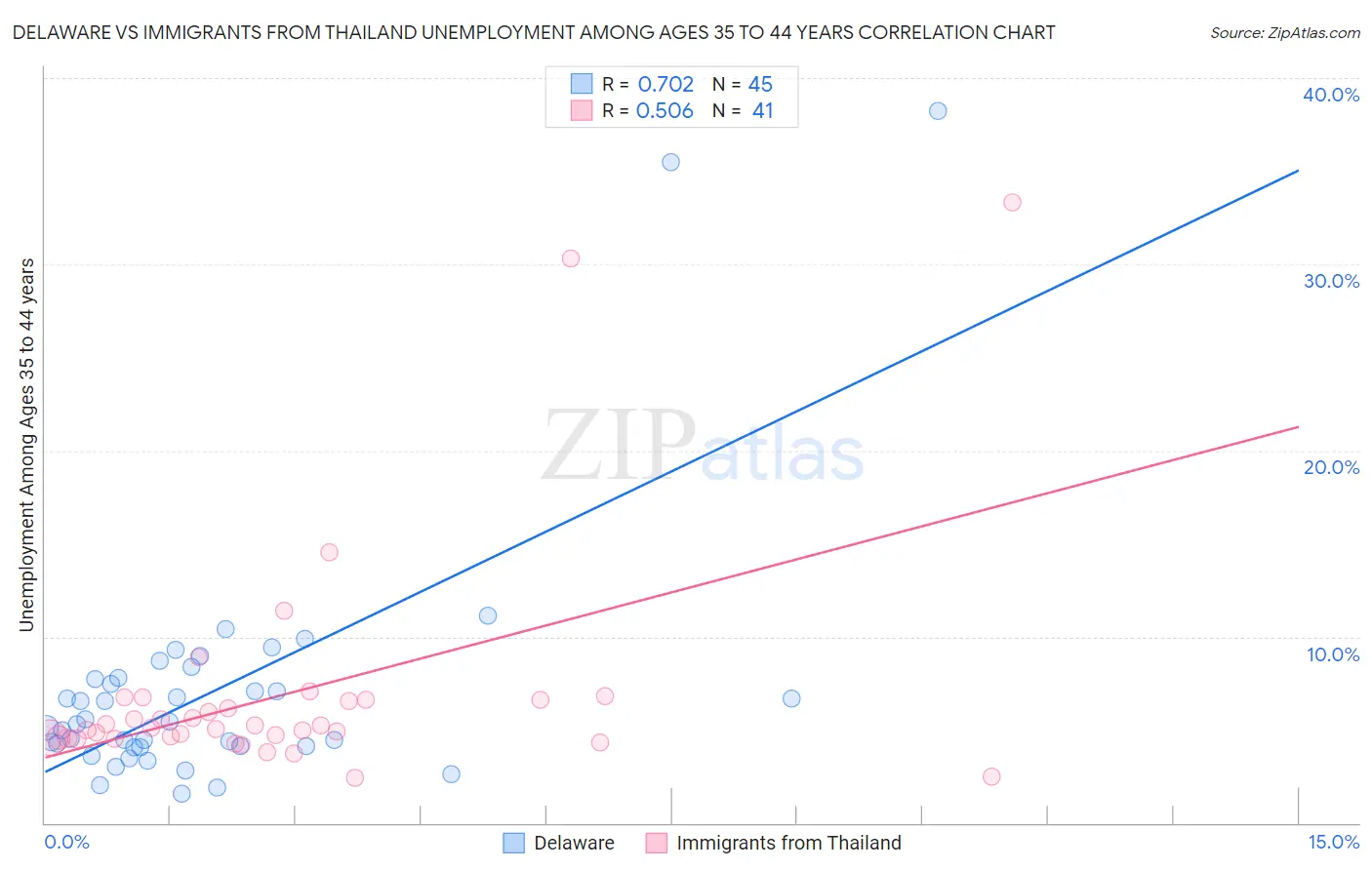 Delaware vs Immigrants from Thailand Unemployment Among Ages 35 to 44 years