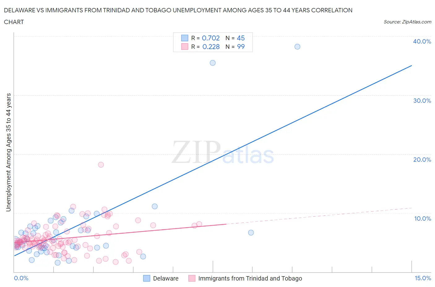 Delaware vs Immigrants from Trinidad and Tobago Unemployment Among Ages 35 to 44 years