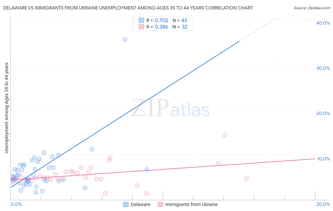 Delaware vs Immigrants from Ukraine Unemployment Among Ages 35 to 44 years