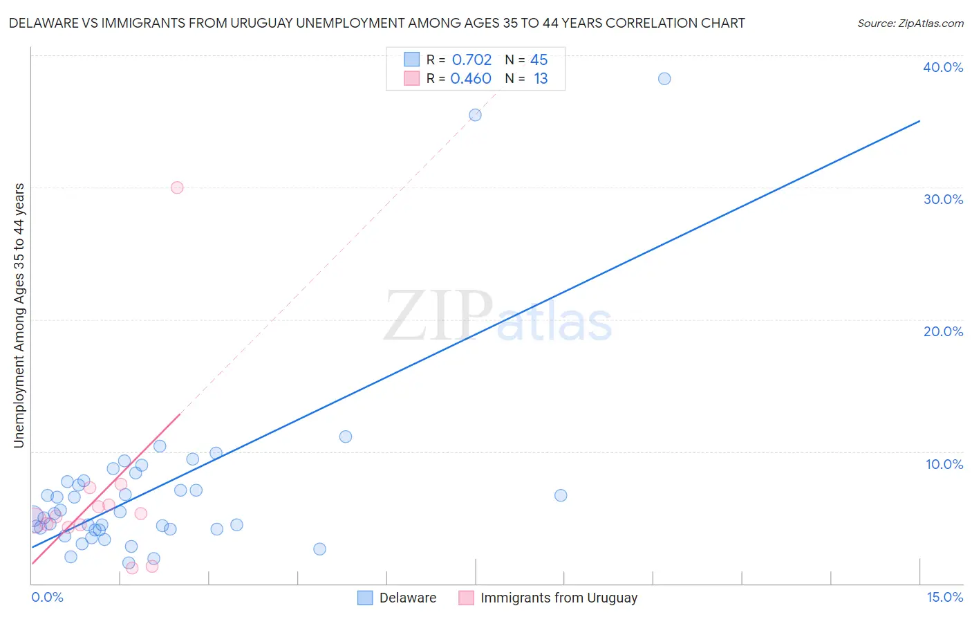 Delaware vs Immigrants from Uruguay Unemployment Among Ages 35 to 44 years