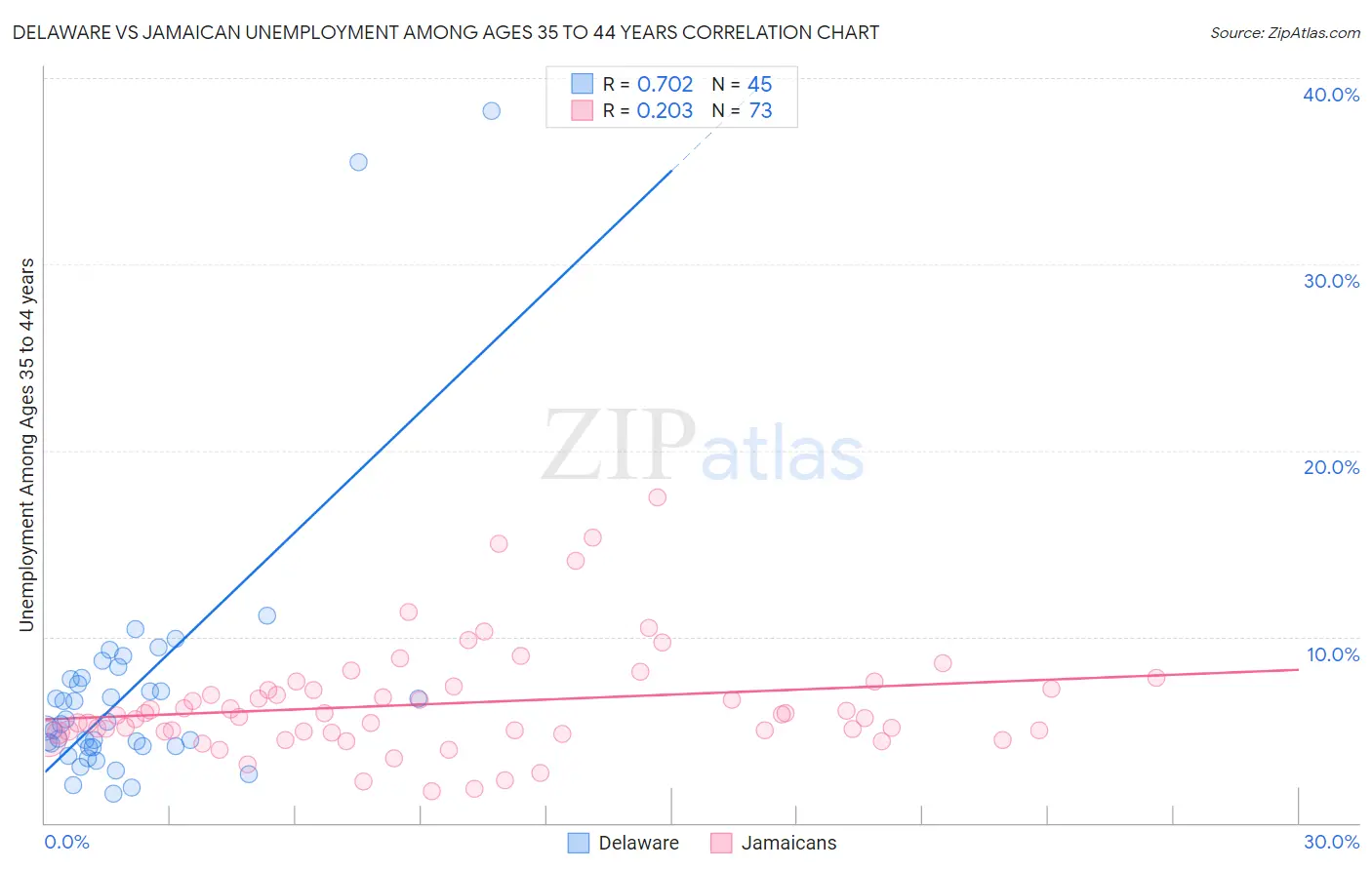 Delaware vs Jamaican Unemployment Among Ages 35 to 44 years