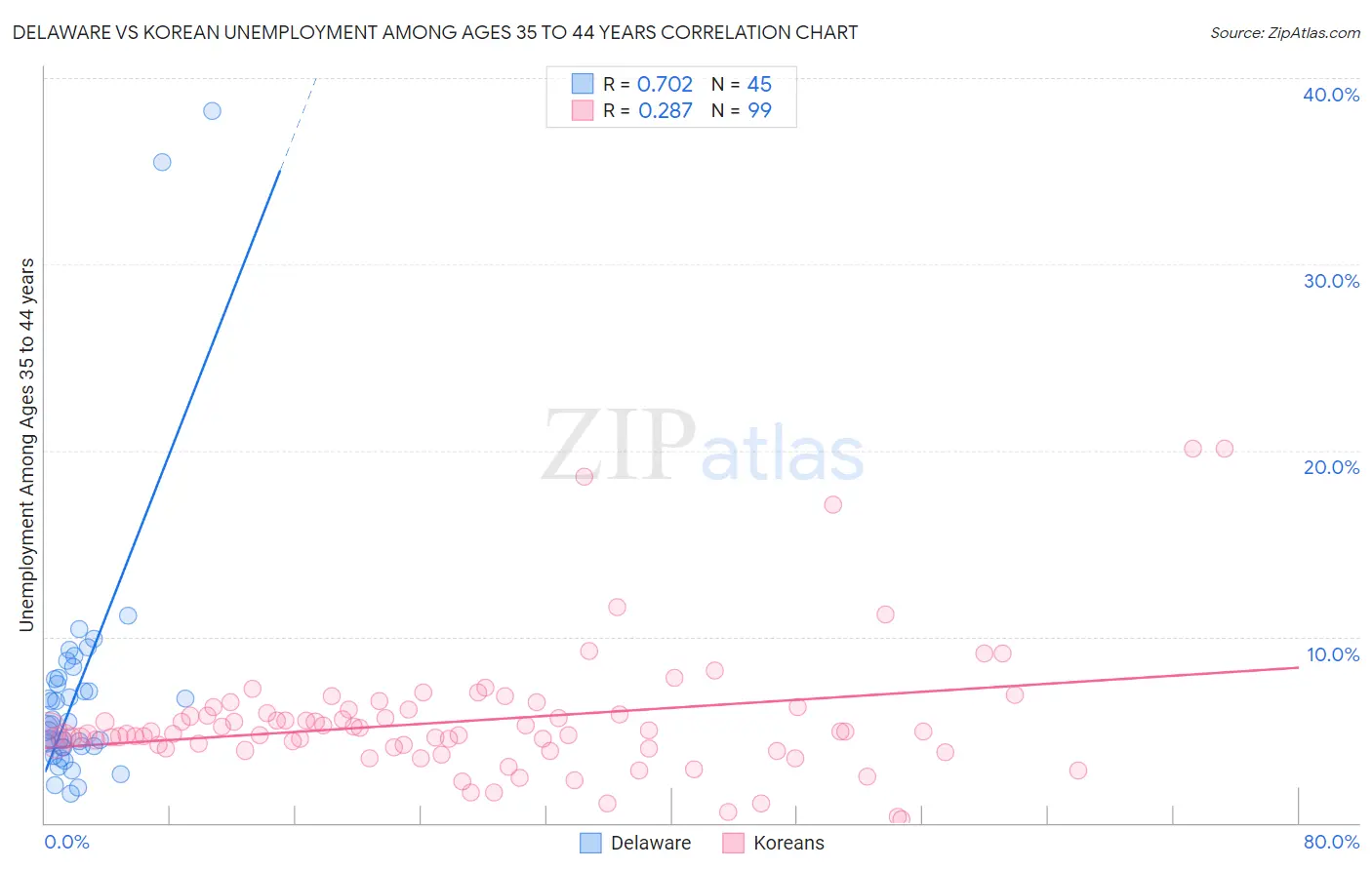 Delaware vs Korean Unemployment Among Ages 35 to 44 years