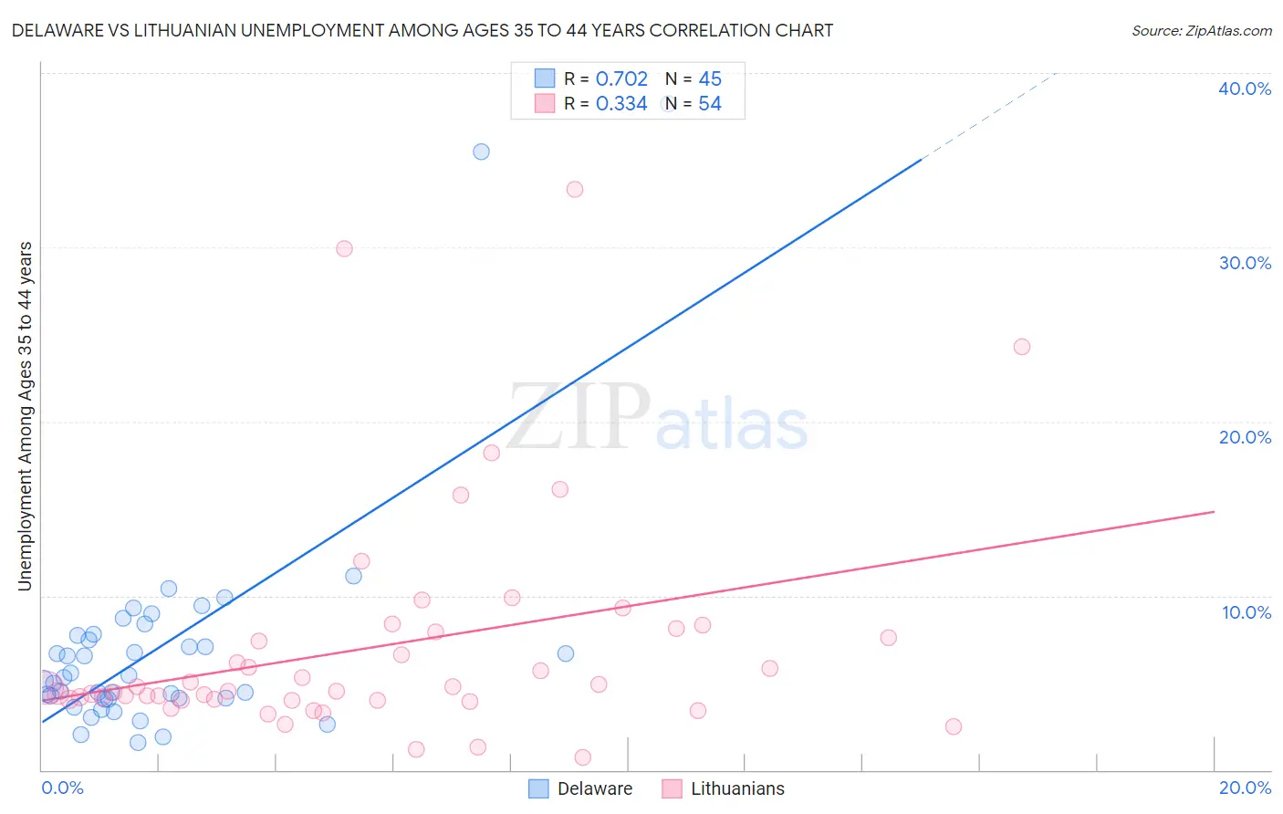 Delaware vs Lithuanian Unemployment Among Ages 35 to 44 years