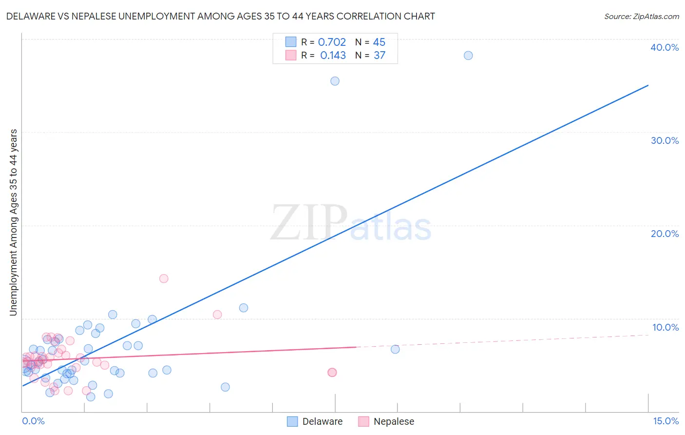 Delaware vs Nepalese Unemployment Among Ages 35 to 44 years