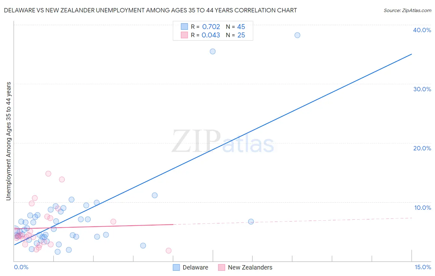 Delaware vs New Zealander Unemployment Among Ages 35 to 44 years