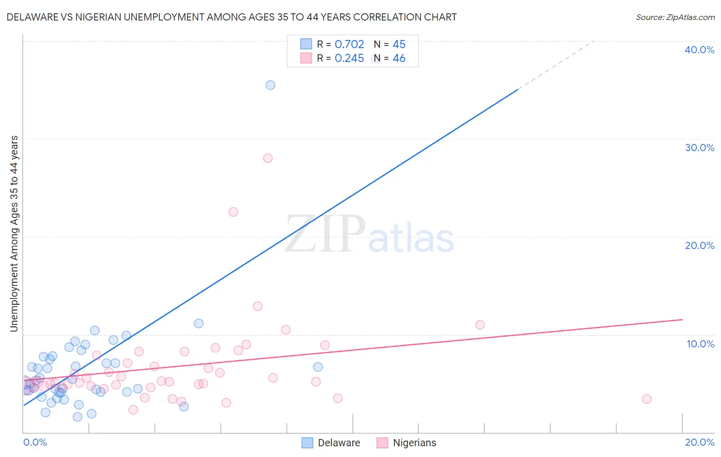 Delaware vs Nigerian Unemployment Among Ages 35 to 44 years