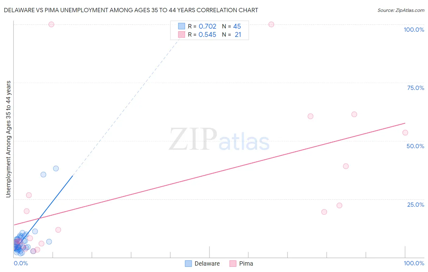 Delaware vs Pima Unemployment Among Ages 35 to 44 years