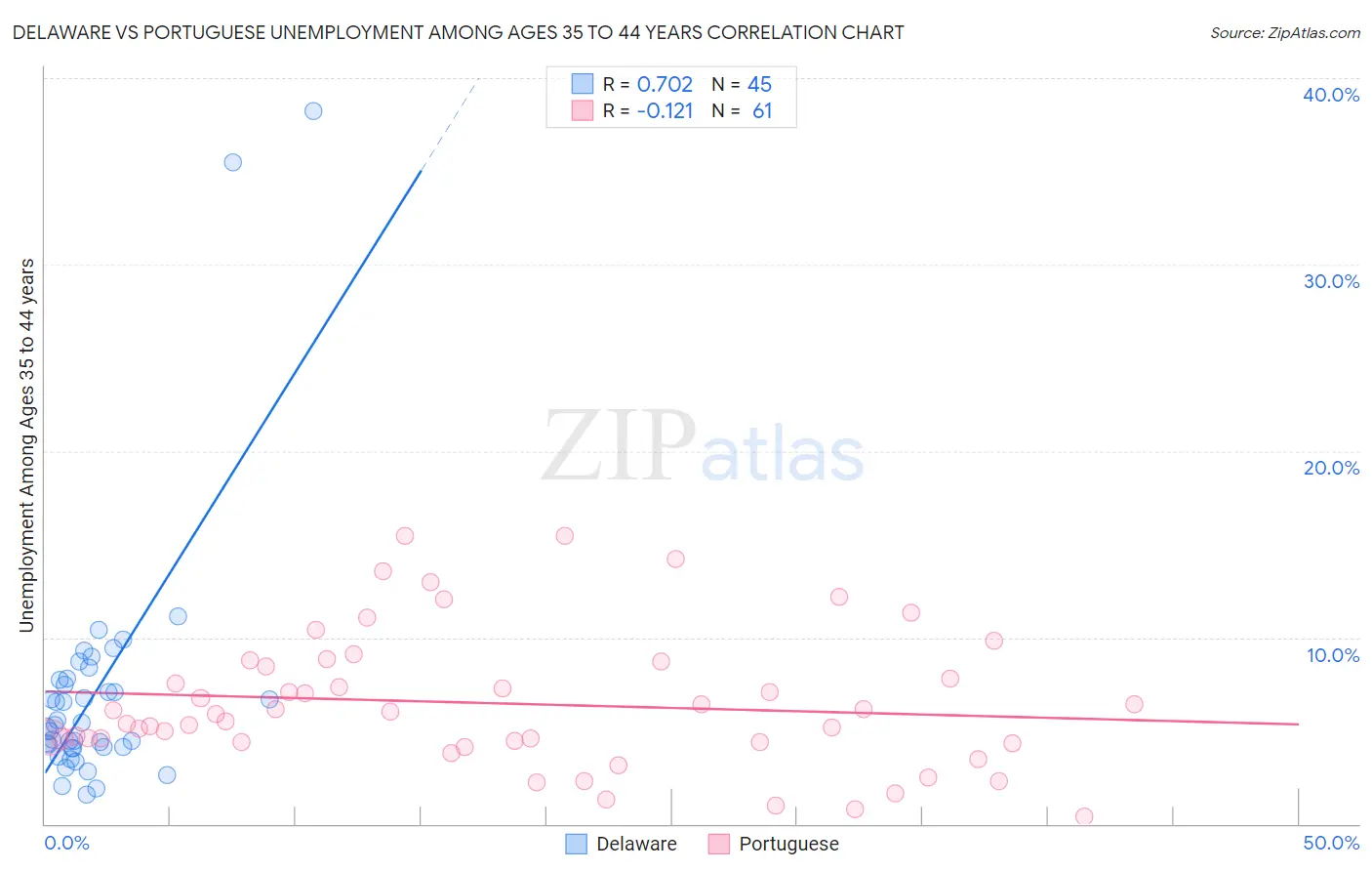 Delaware vs Portuguese Unemployment Among Ages 35 to 44 years