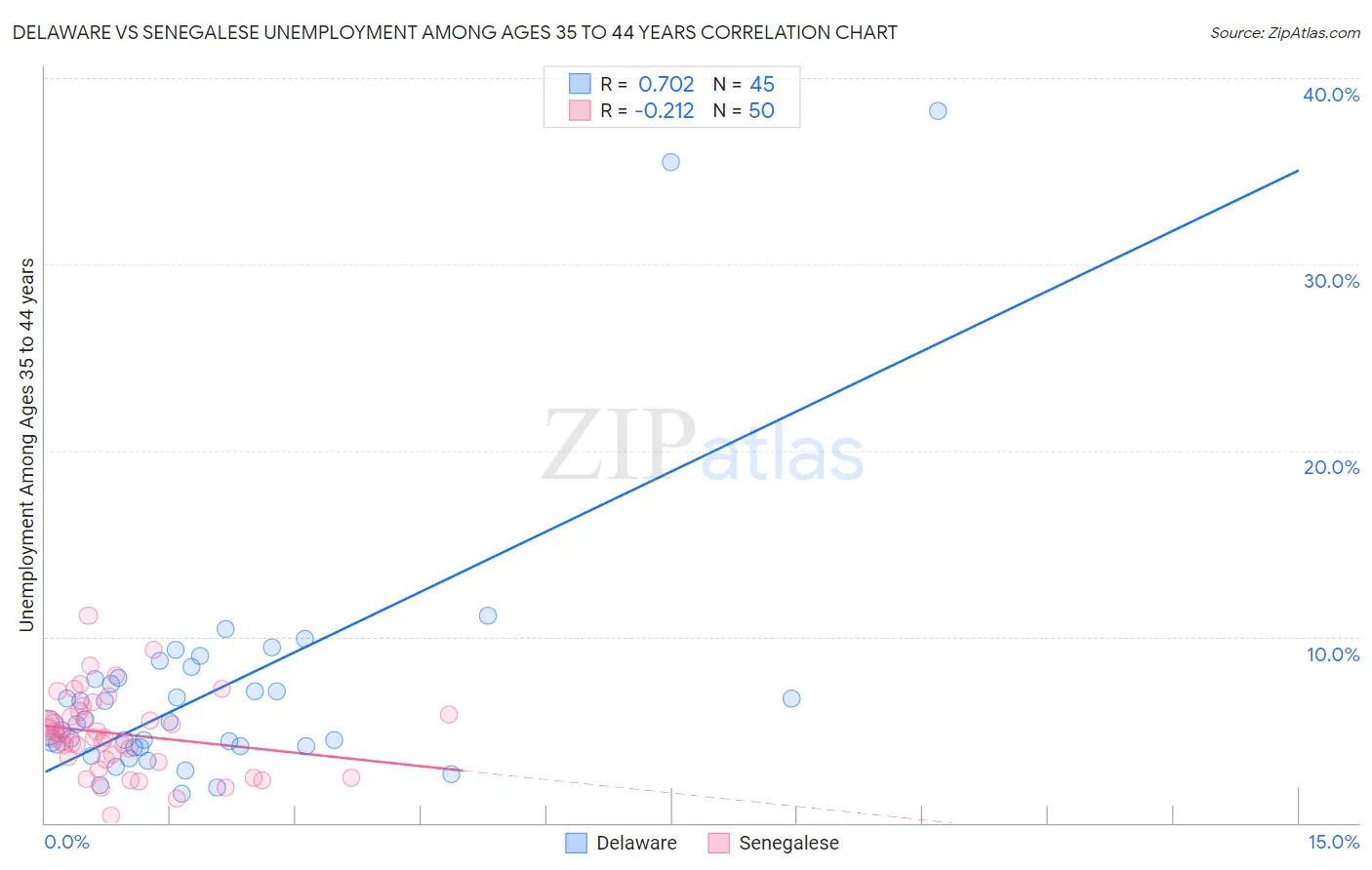 Delaware vs Senegalese Unemployment Among Ages 35 to 44 years