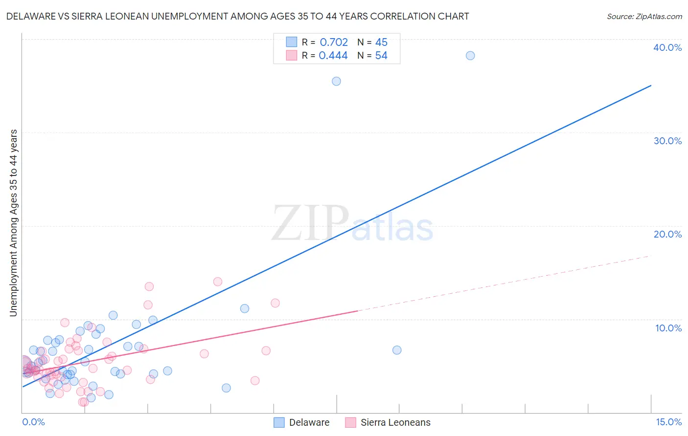 Delaware vs Sierra Leonean Unemployment Among Ages 35 to 44 years