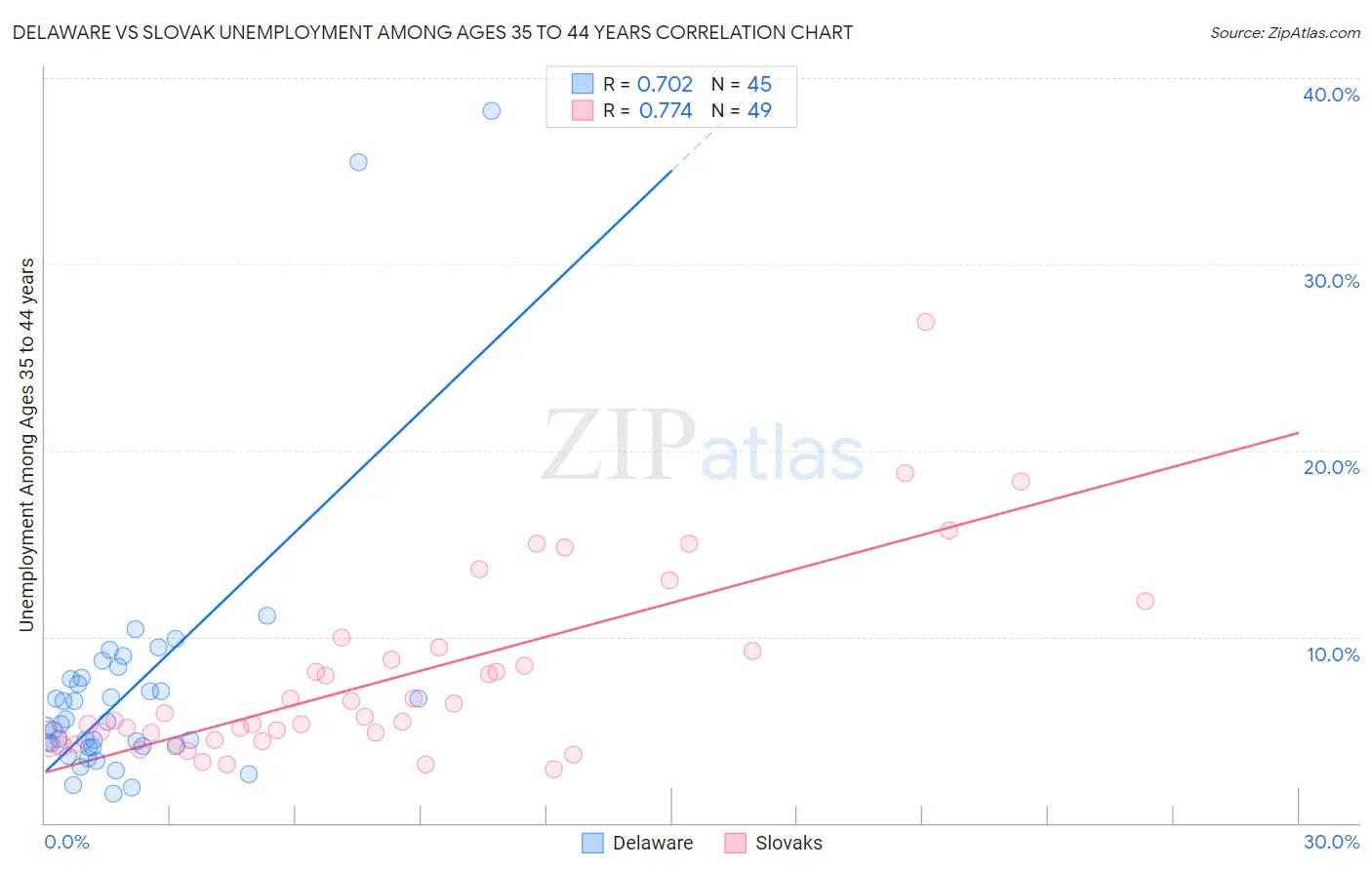 Delaware vs Slovak Unemployment Among Ages 35 to 44 years