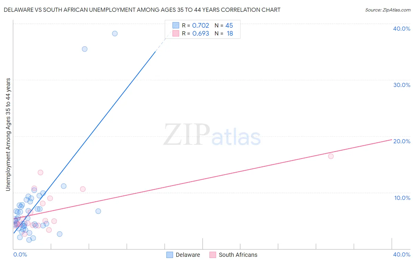 Delaware vs South African Unemployment Among Ages 35 to 44 years