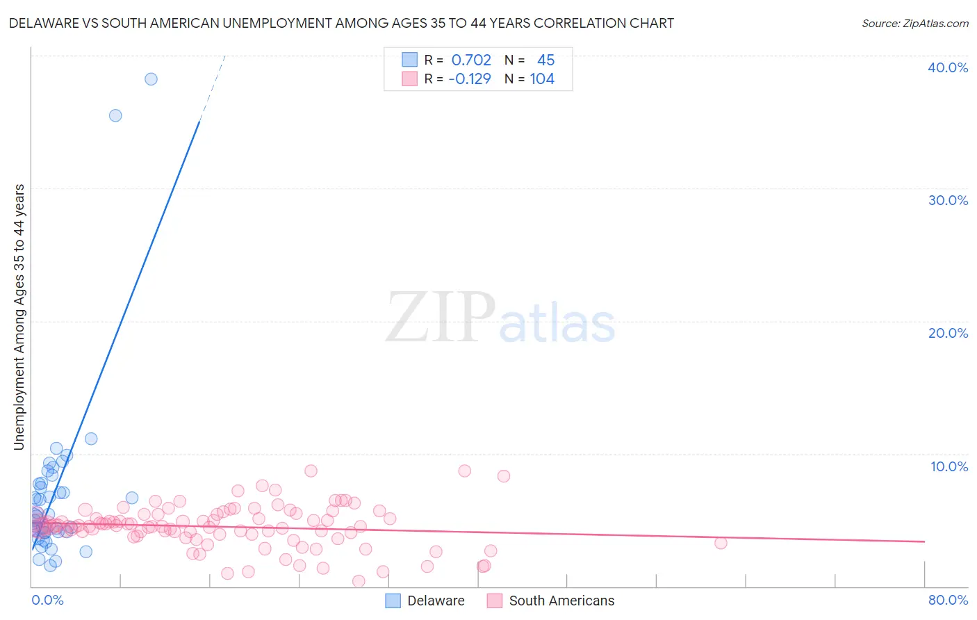 Delaware vs South American Unemployment Among Ages 35 to 44 years
