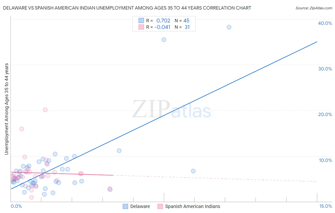 Delaware vs Spanish American Indian Unemployment Among Ages 35 to 44 years