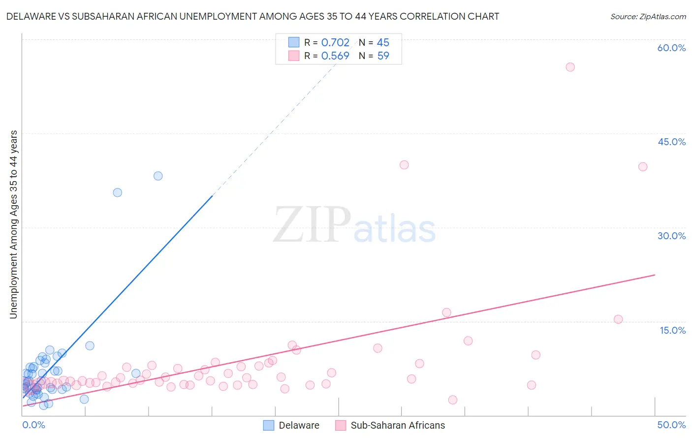 Delaware vs Subsaharan African Unemployment Among Ages 35 to 44 years