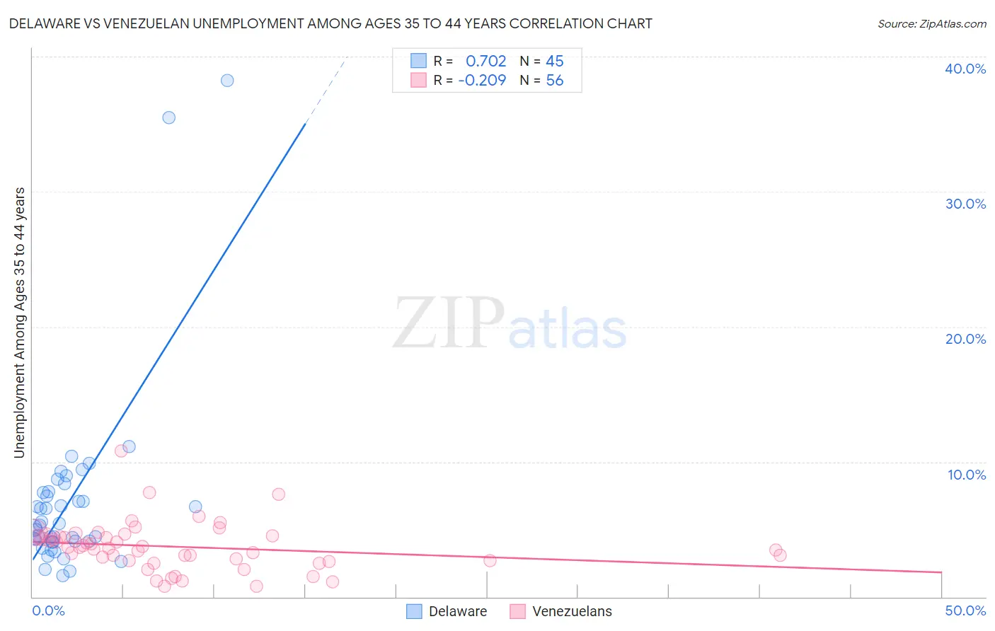 Delaware vs Venezuelan Unemployment Among Ages 35 to 44 years