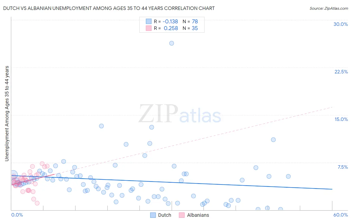 Dutch vs Albanian Unemployment Among Ages 35 to 44 years