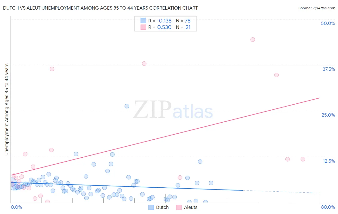 Dutch vs Aleut Unemployment Among Ages 35 to 44 years