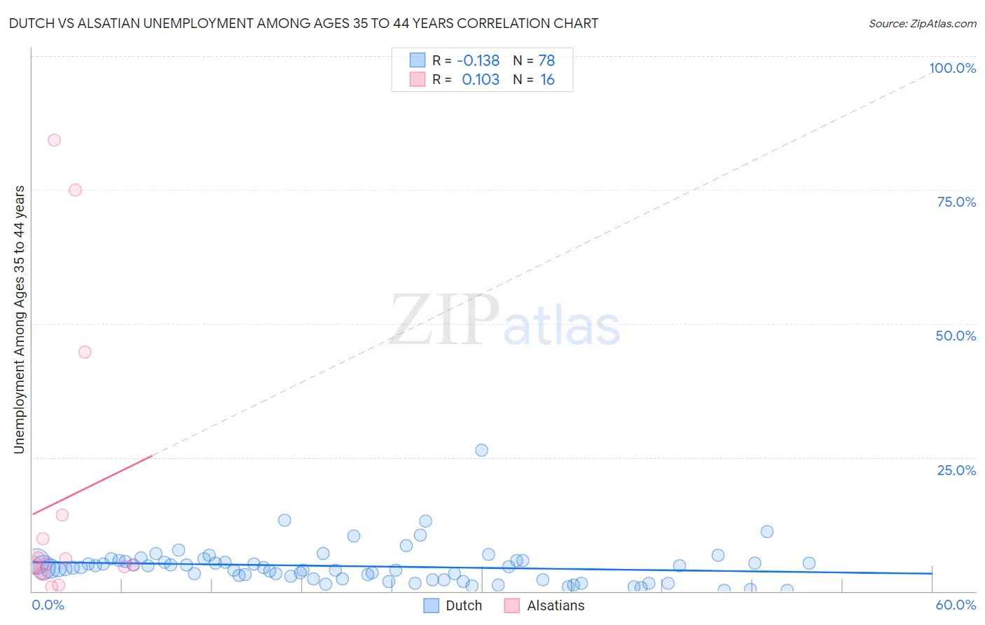 Dutch vs Alsatian Unemployment Among Ages 35 to 44 years