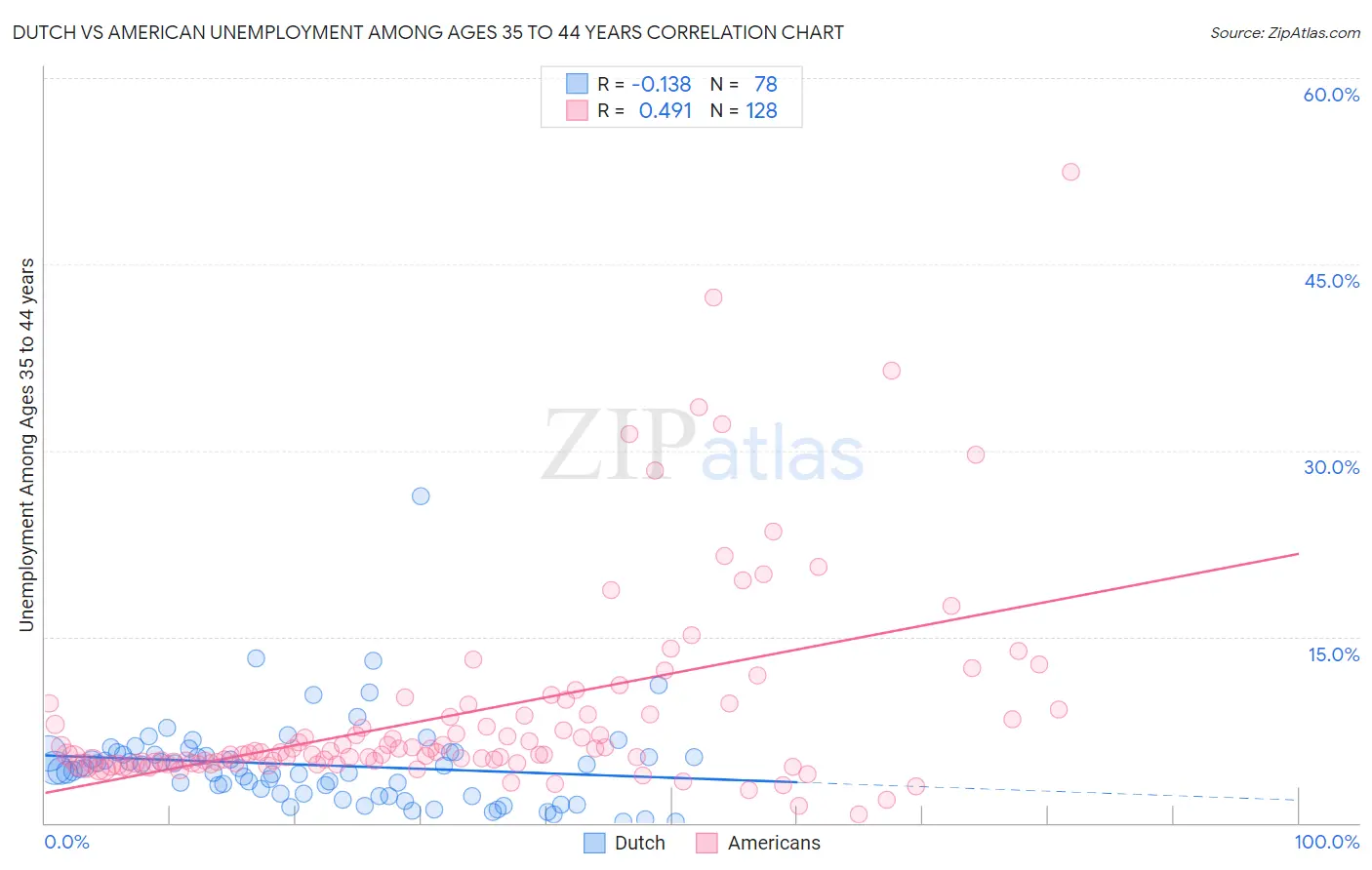 Dutch vs American Unemployment Among Ages 35 to 44 years