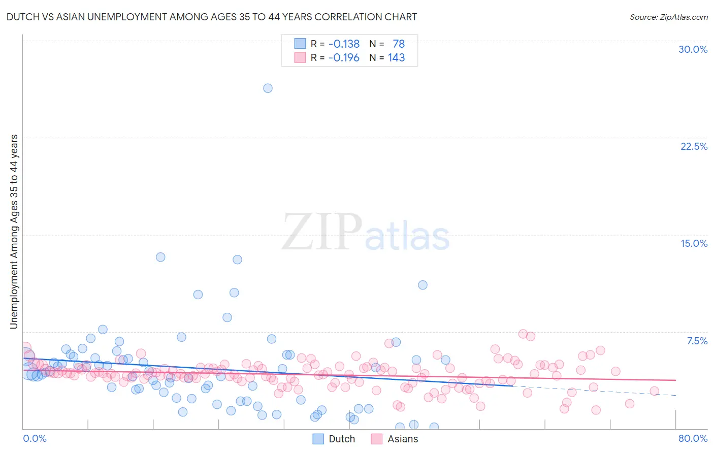 Dutch vs Asian Unemployment Among Ages 35 to 44 years