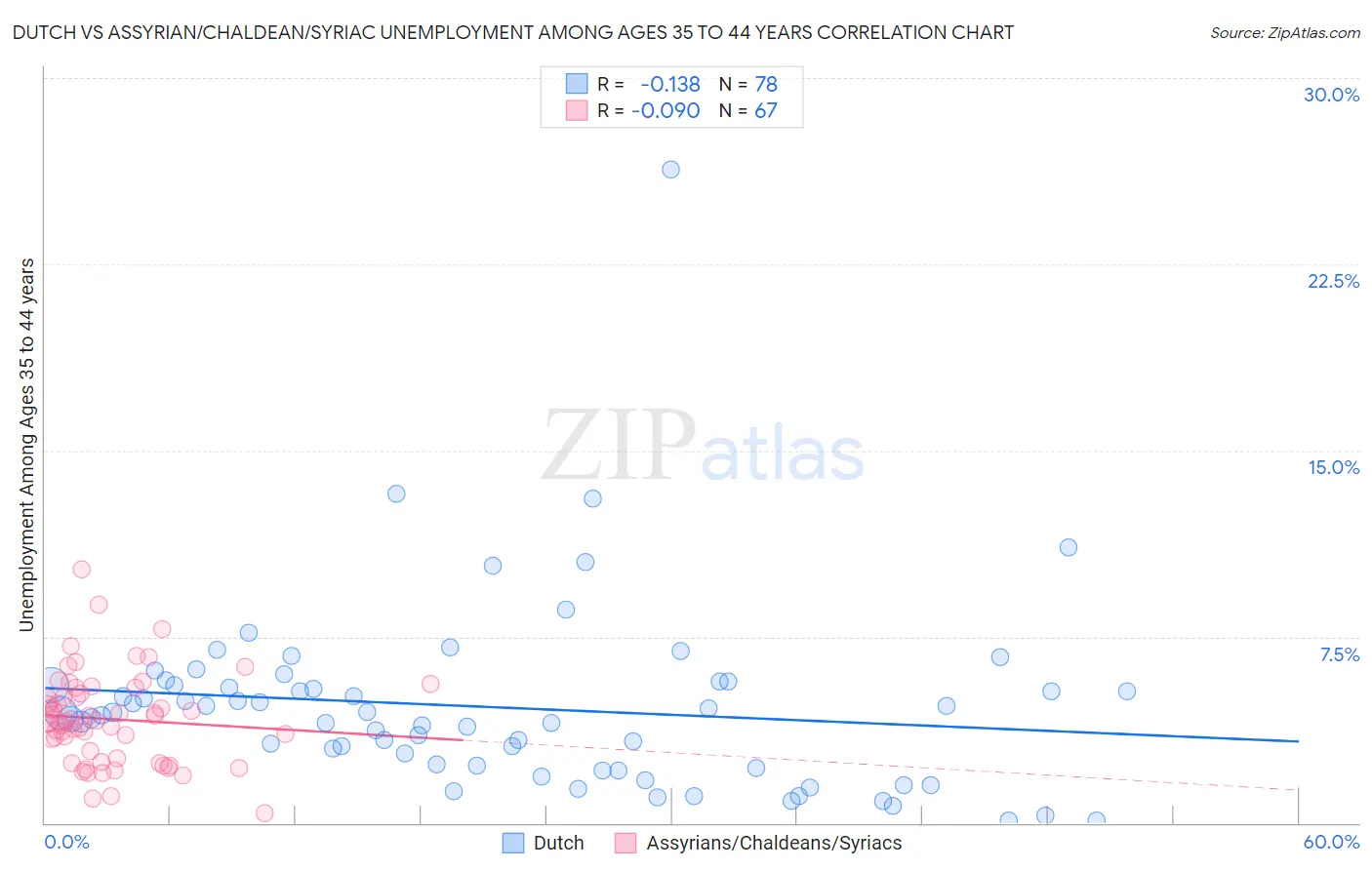 Dutch vs Assyrian/Chaldean/Syriac Unemployment Among Ages 35 to 44 years