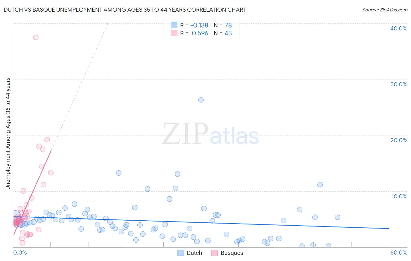 Dutch vs Basque Unemployment Among Ages 35 to 44 years