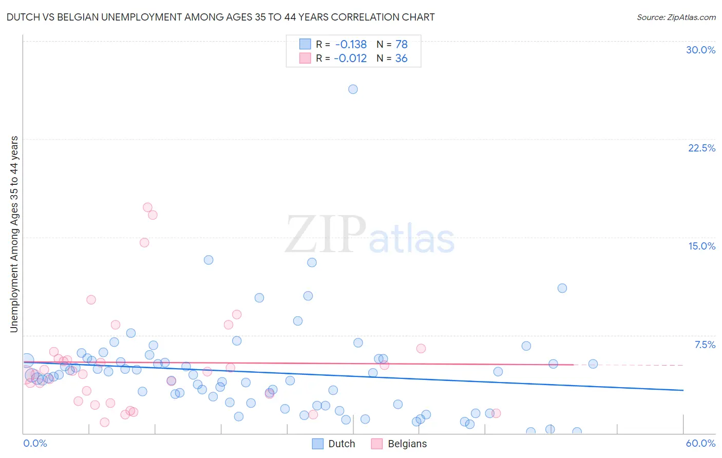 Dutch vs Belgian Unemployment Among Ages 35 to 44 years