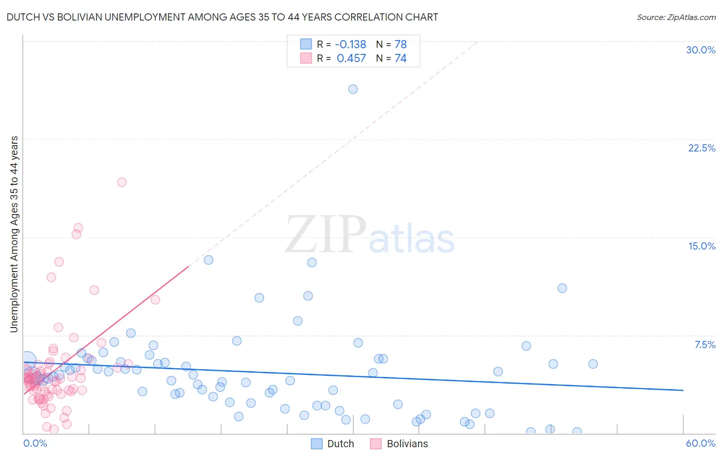 Dutch vs Bolivian Unemployment Among Ages 35 to 44 years