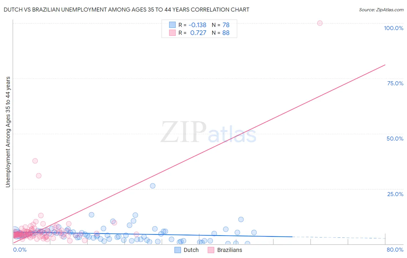 Dutch vs Brazilian Unemployment Among Ages 35 to 44 years