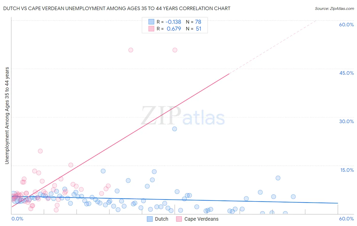 Dutch vs Cape Verdean Unemployment Among Ages 35 to 44 years