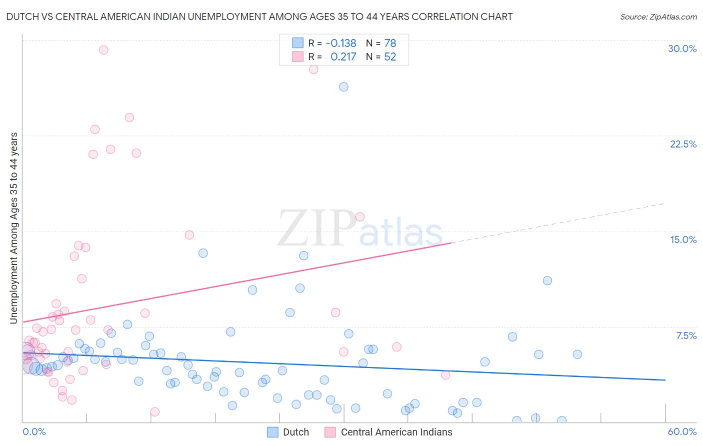 Dutch vs Central American Indian Unemployment Among Ages 35 to 44 years