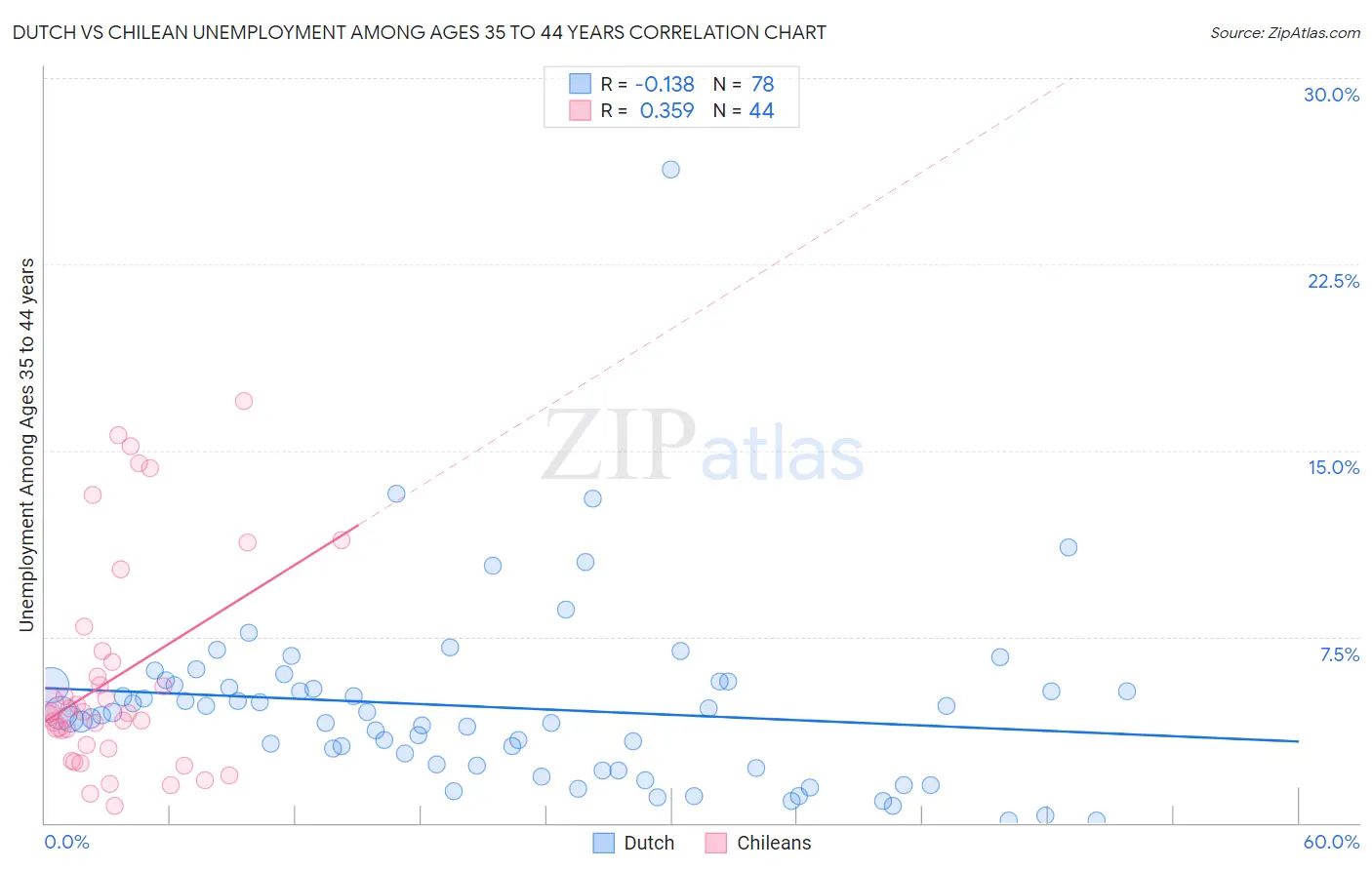 Dutch vs Chilean Unemployment Among Ages 35 to 44 years